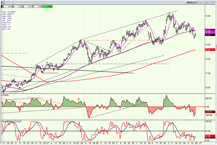 USO (United States Oil Fund)