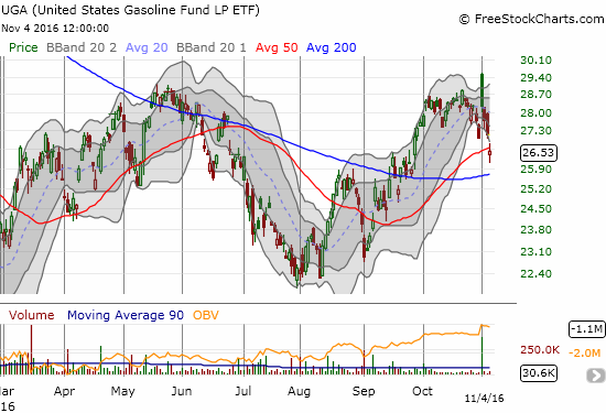 UGA gapped down below 50DMA and put 200DMA support in play