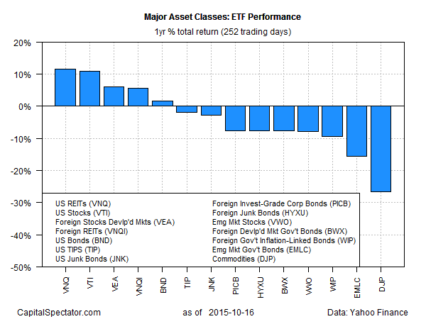 ETF Performance