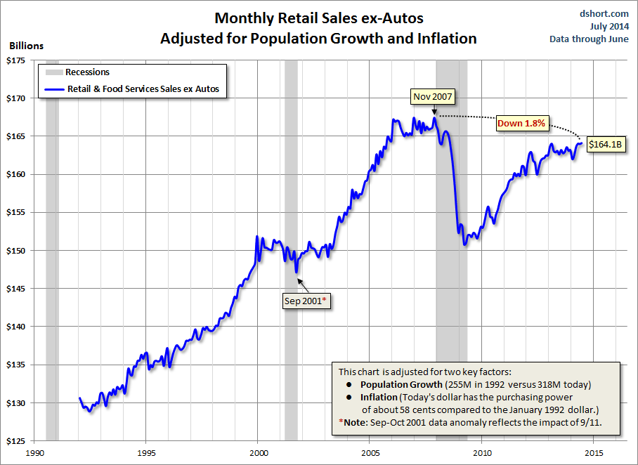 Retail-Sales-Core-adjusted-for-population-and-inflation