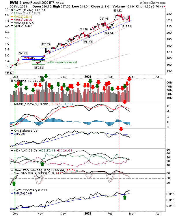 IWM Daily Chart