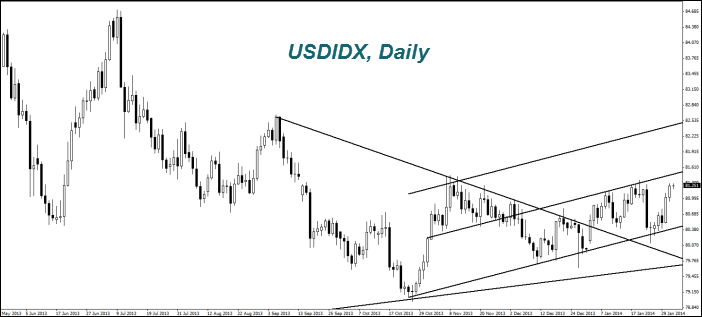 USD/DIX Daily Chart