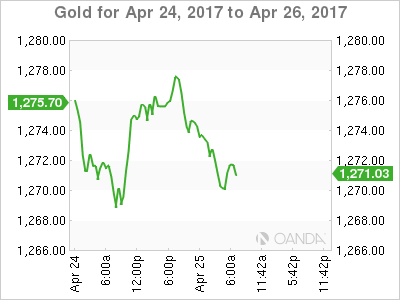 Gold April 24-26 Chart