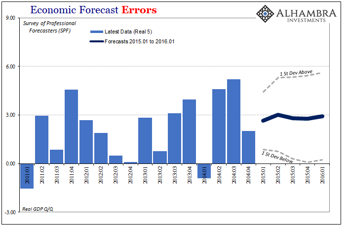 Economic Forecast Errors