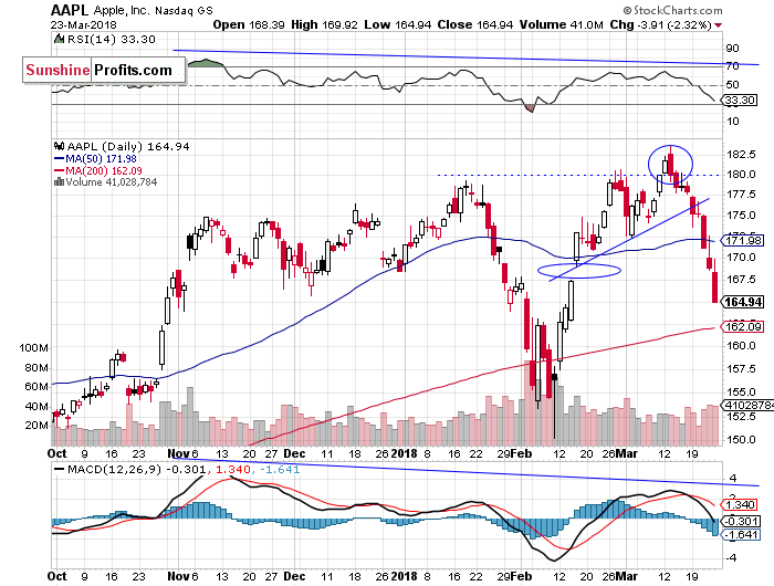 Daily Apple, Inc. chart - AAPL