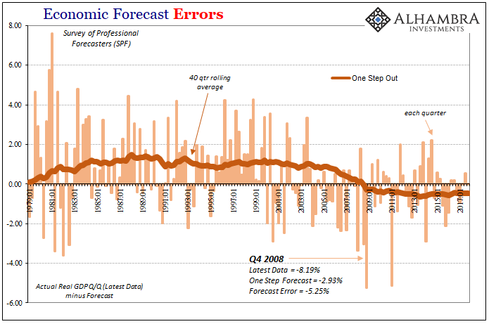 Economic Forecast Errors