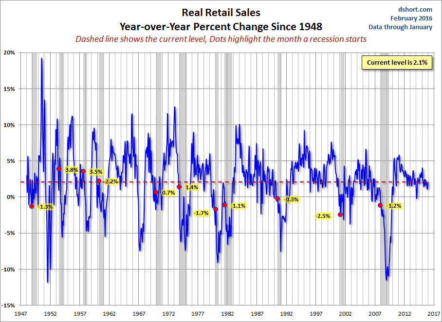 Real Retail Sales YoY