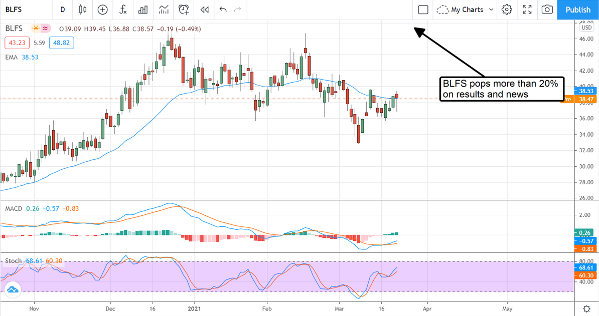 BLFS Stock Chart