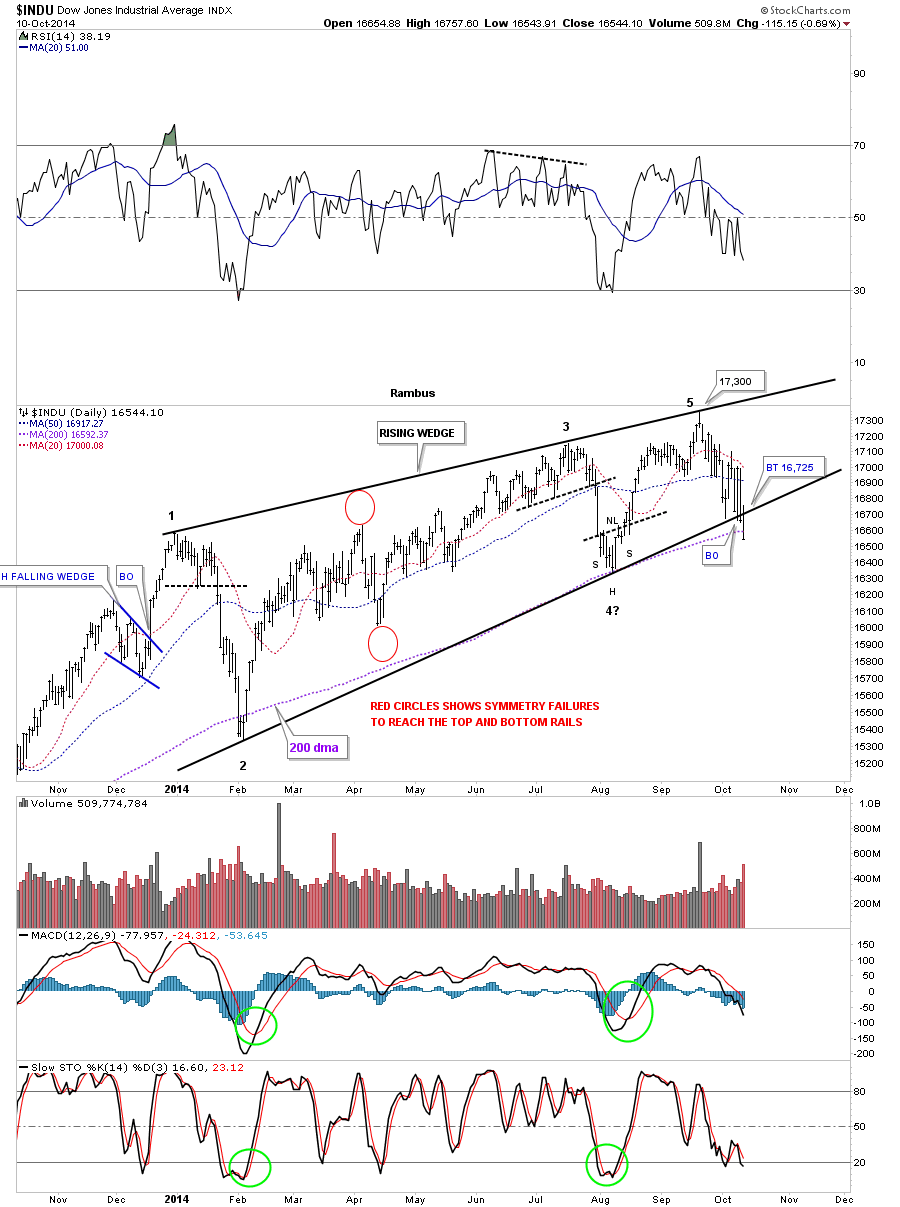 DOW Daily with Rising Wedge