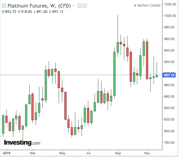 Platinum Price Live Chart