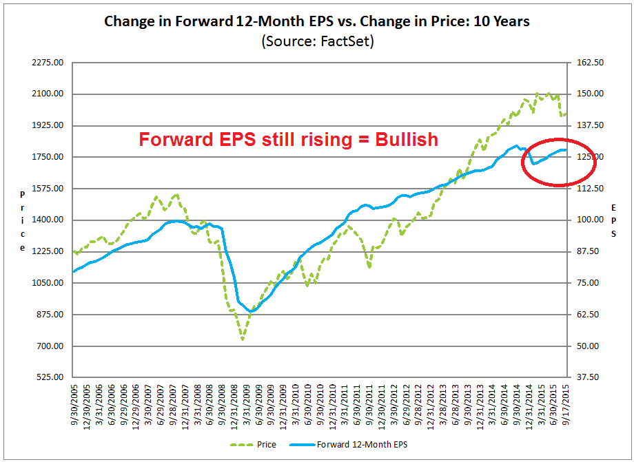 Change in Forward 12-M EPS vs 10-Y Price Change