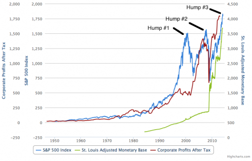 Market Bubbles Since 1950