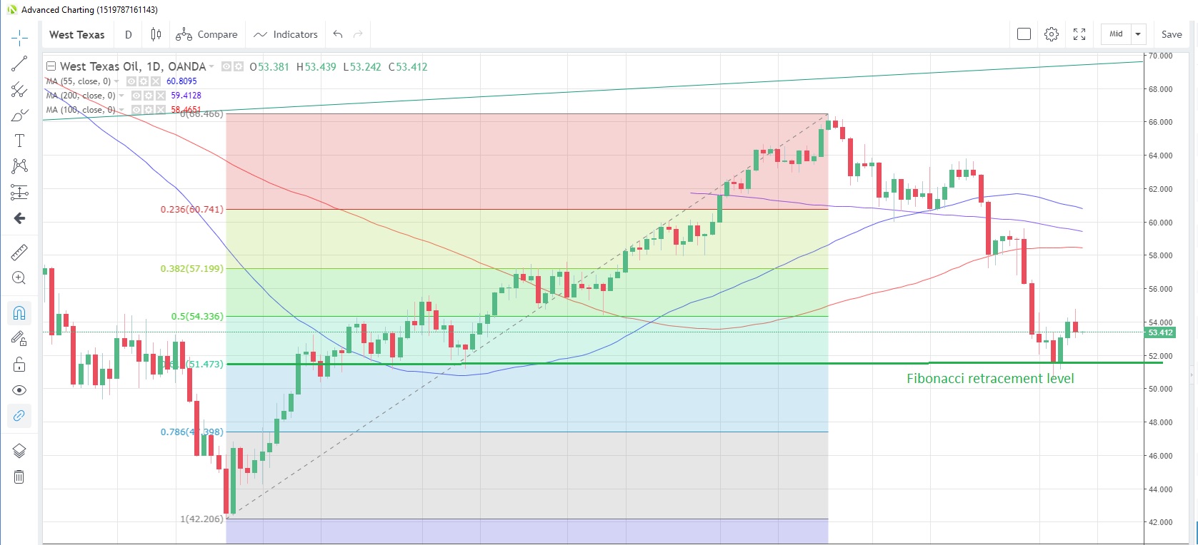 WTICOUSD Daily Chart