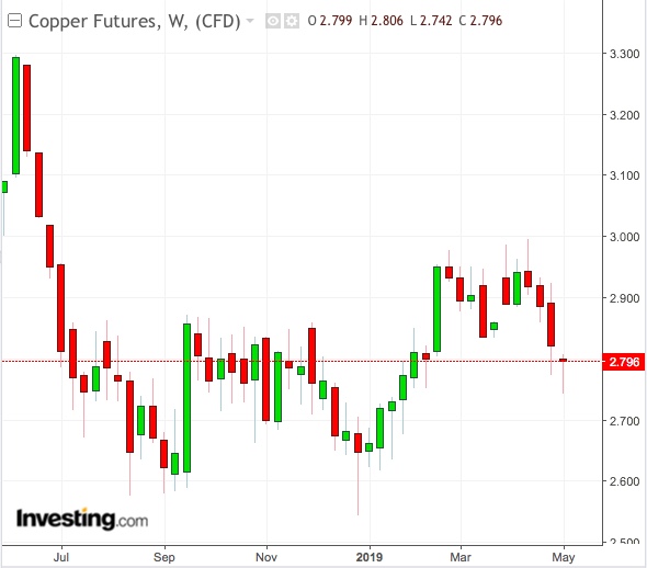 Copper Daily Chart - Powered by TradingView