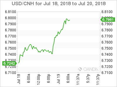 USD/CNH Chart for July 19, 2018