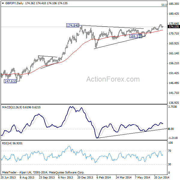 GBP/JPY Daily Chart