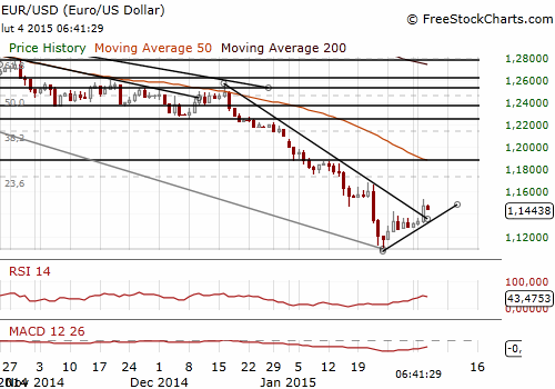 EUR/USD Forex Daily Chart