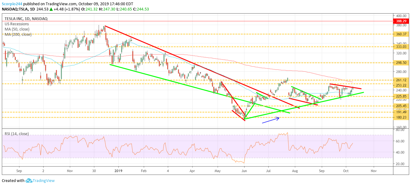 Tesla Inc Daily Chart