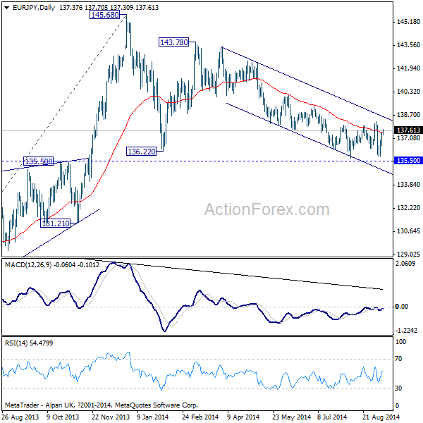 EUR/JPY Daily Chart