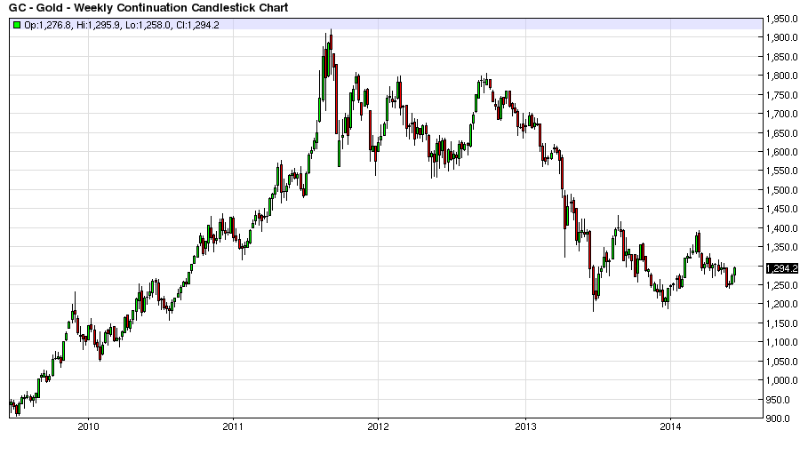 Gold Weekly Chart