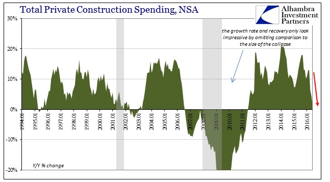 Total Private Construction Spending NSA