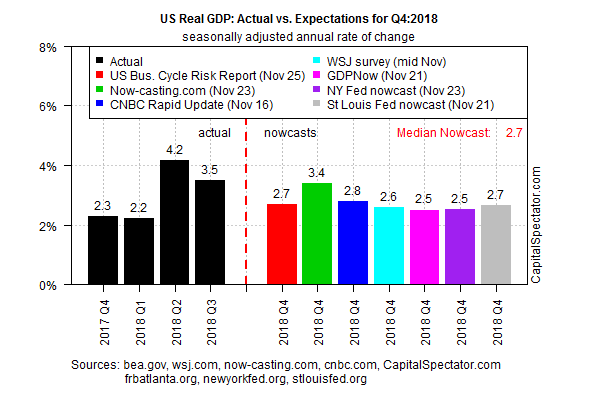 US Real GDP Acutal Vs Expectations For Q4 2018