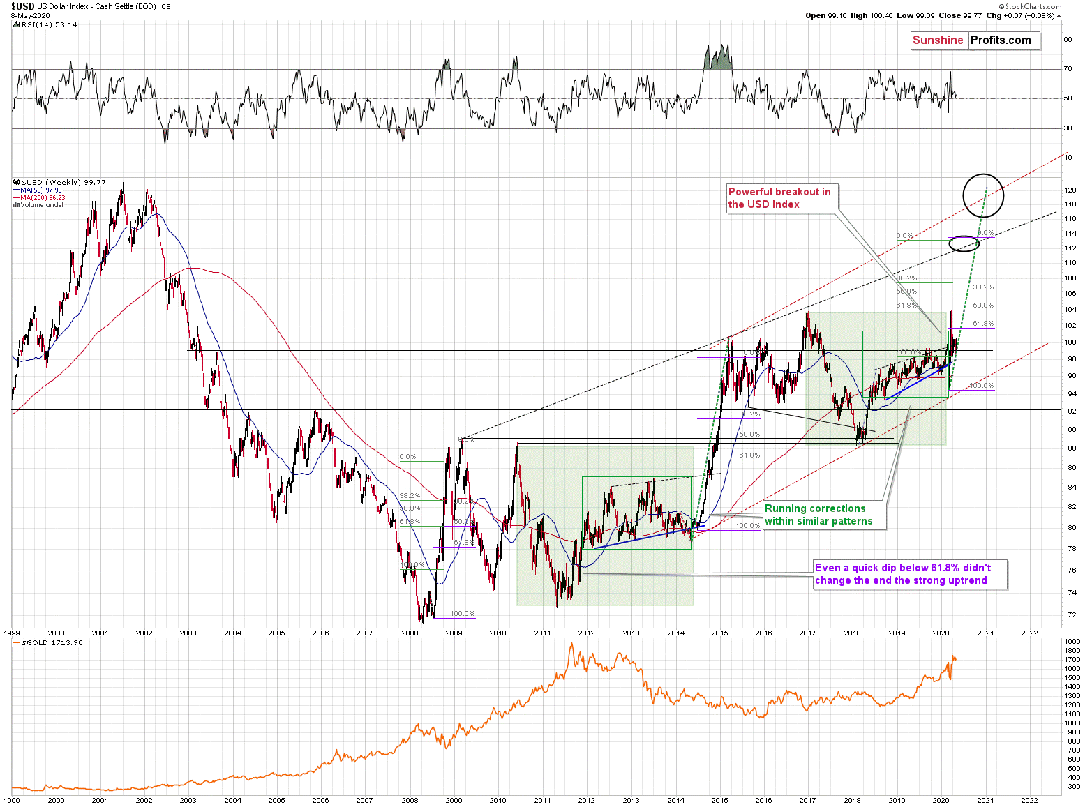 USD Index Weekly Chart