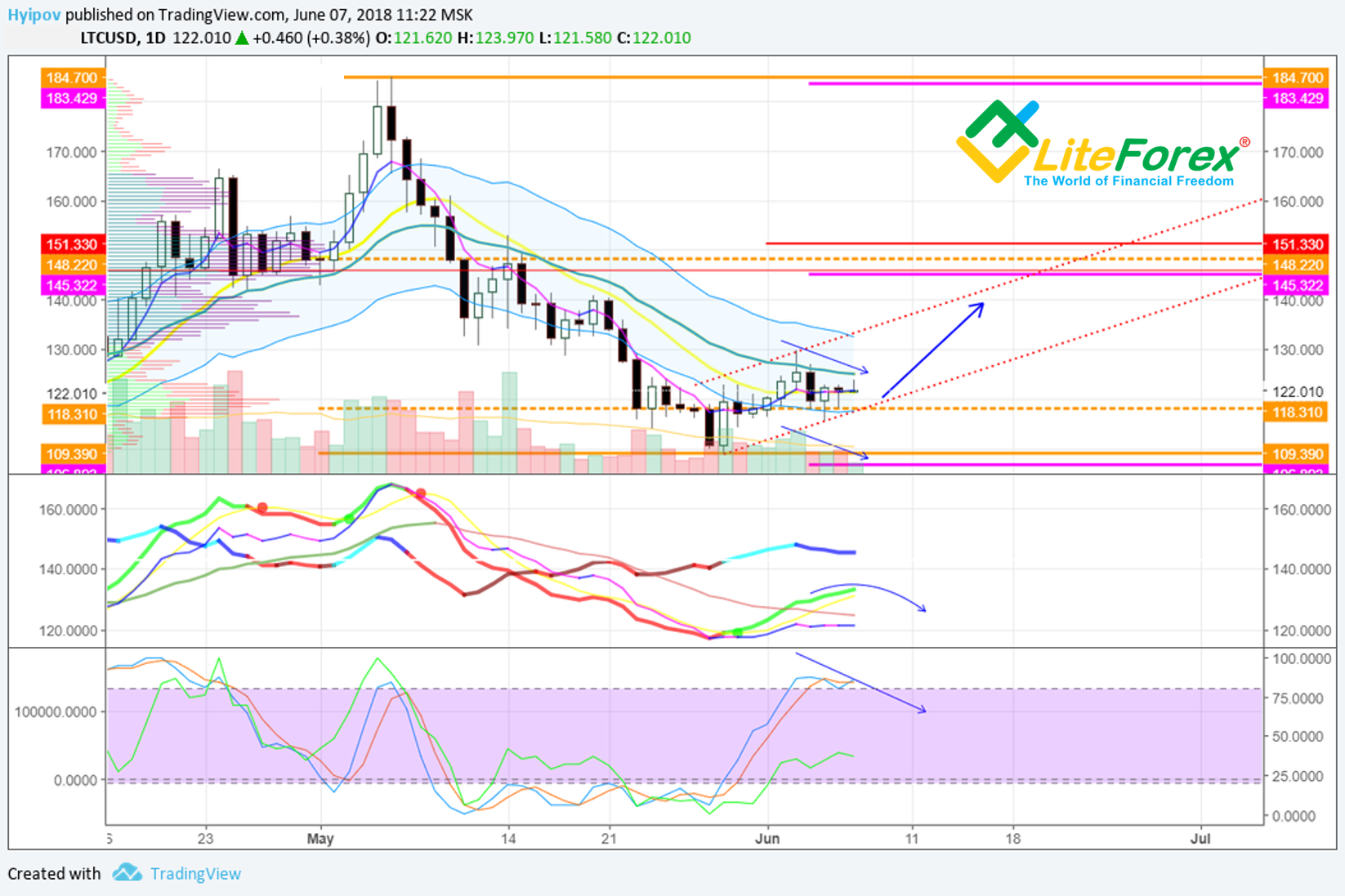 Daily Litecoin