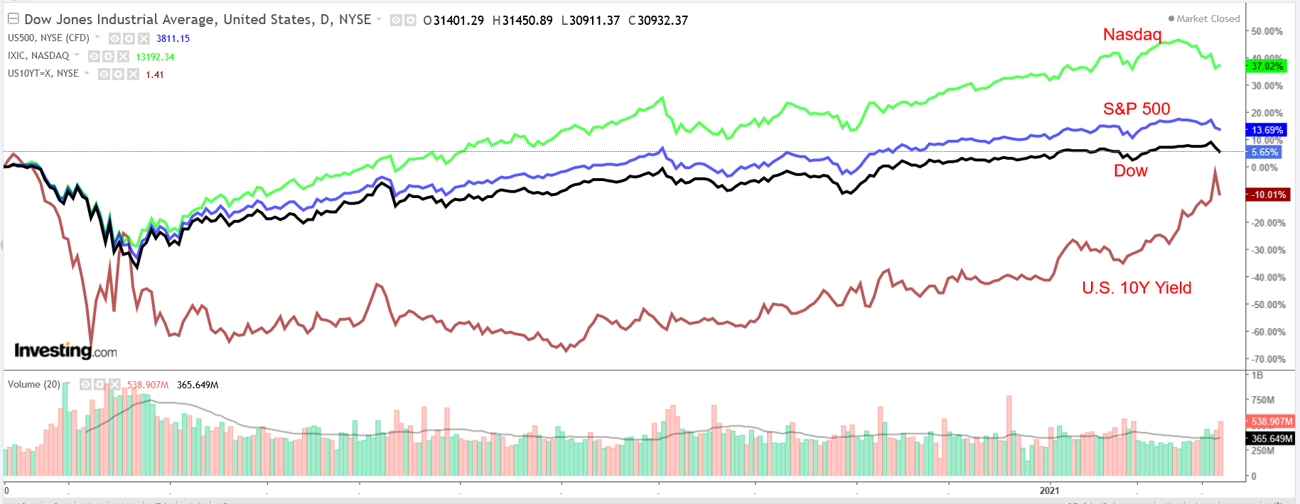 Dow:SPX:COMPQ vs UST 10Y Daily