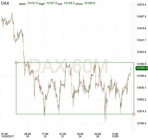 1-Hour DAX