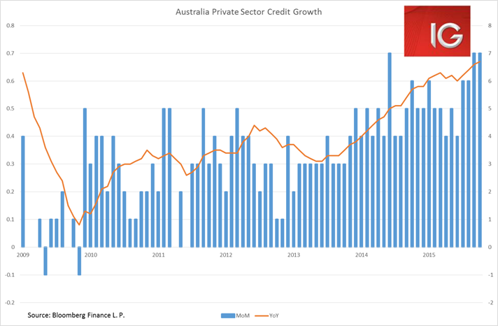 Australia Private Sector Credit Growth