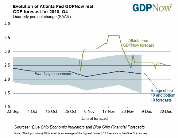 GDP Forecast For 2016 Q4