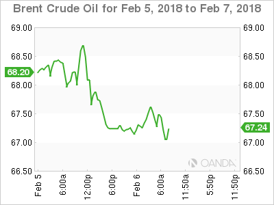 Brent Crude Oil for Feb 5 - 7, 2018