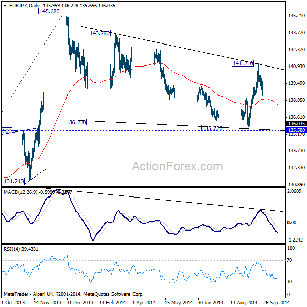 EUR/JPY Daily