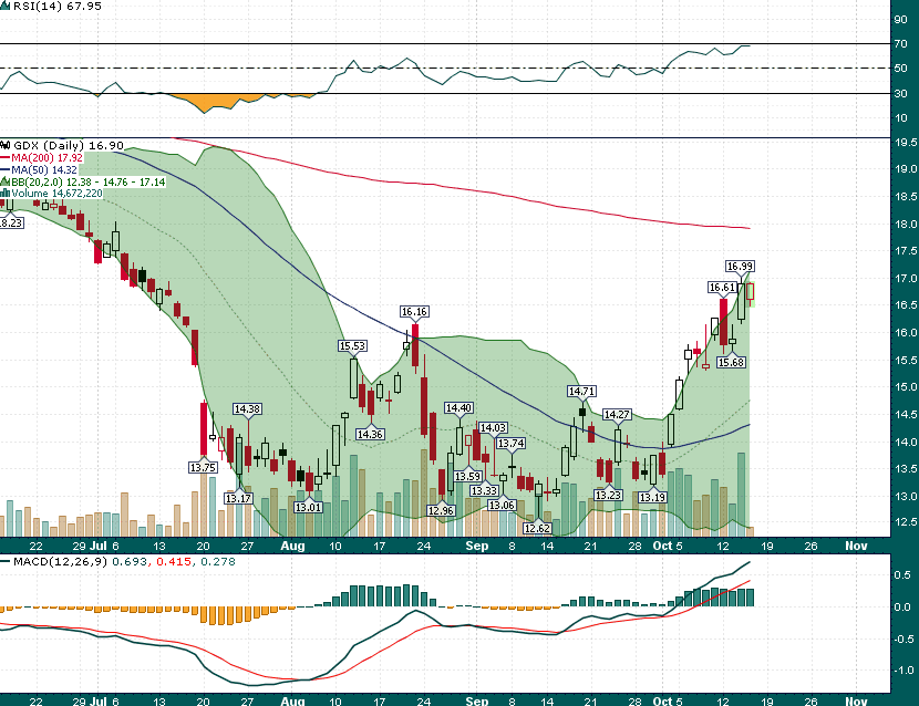 GDX Rally Starts September 30