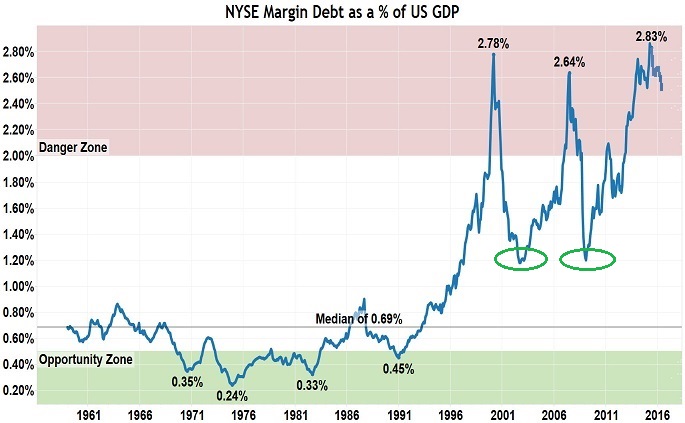 NYSE Margin Debt As A % Of US GDP