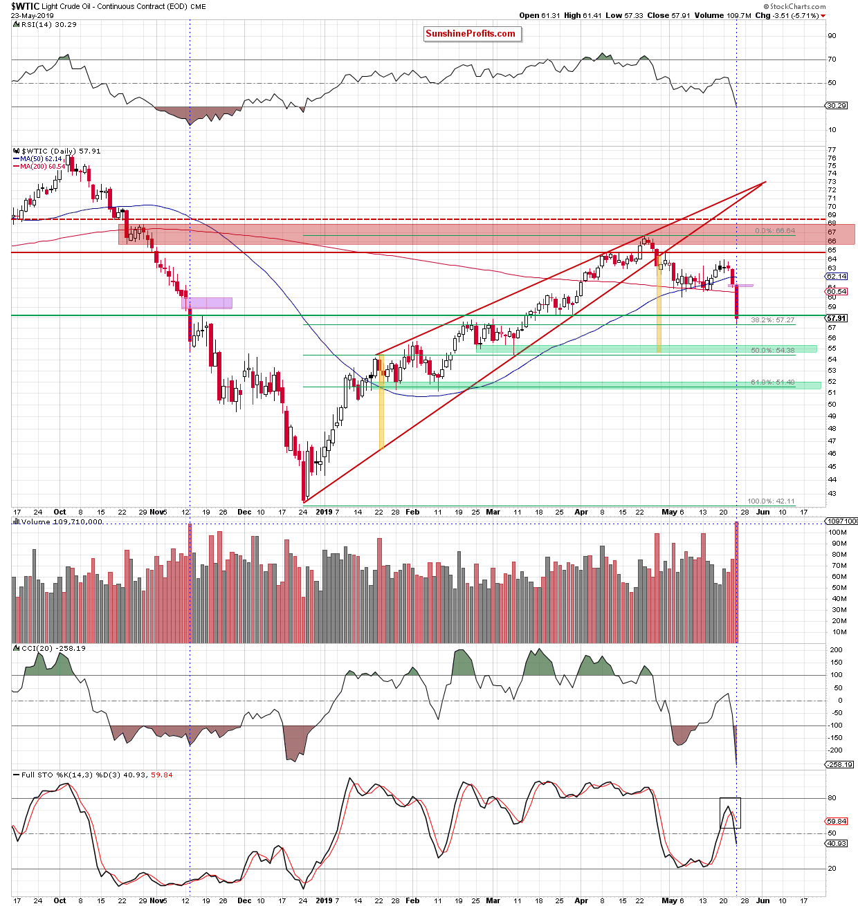 WTIC Daily