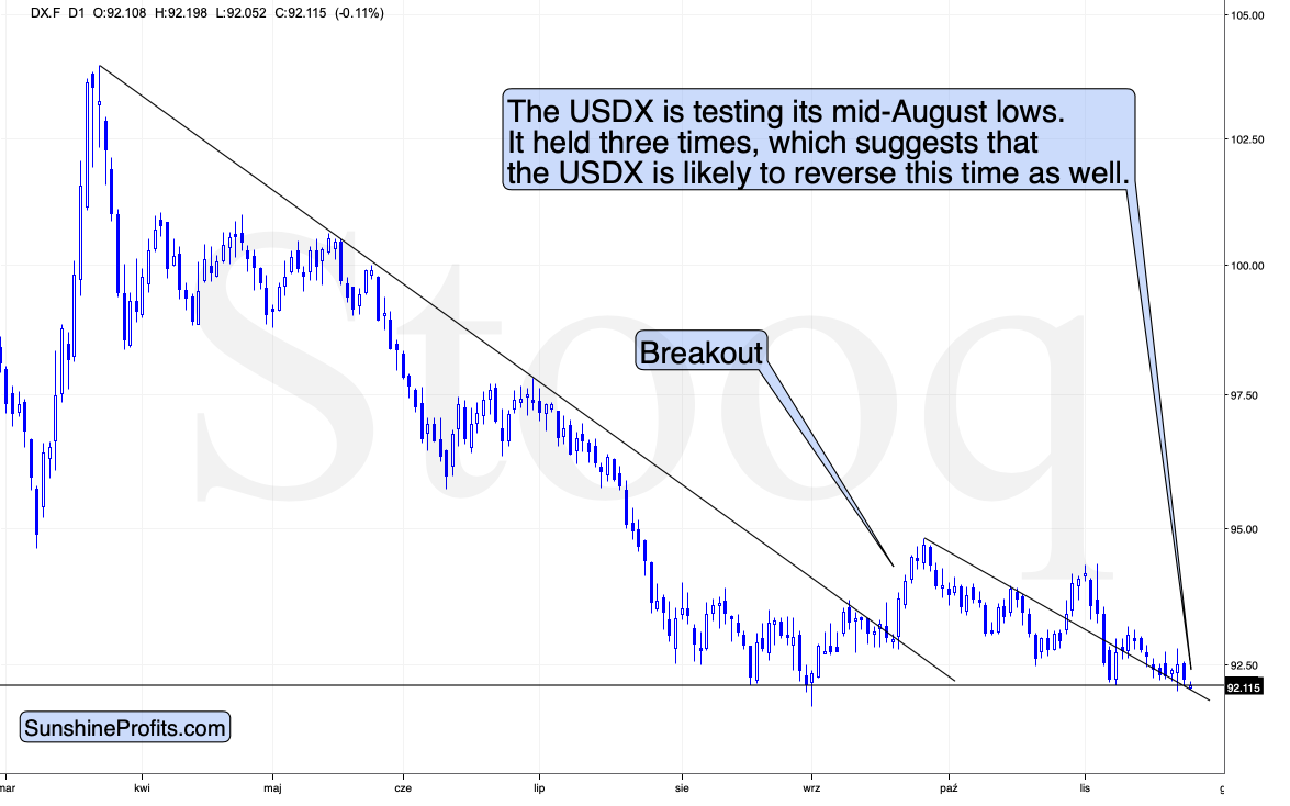 USDX Chart