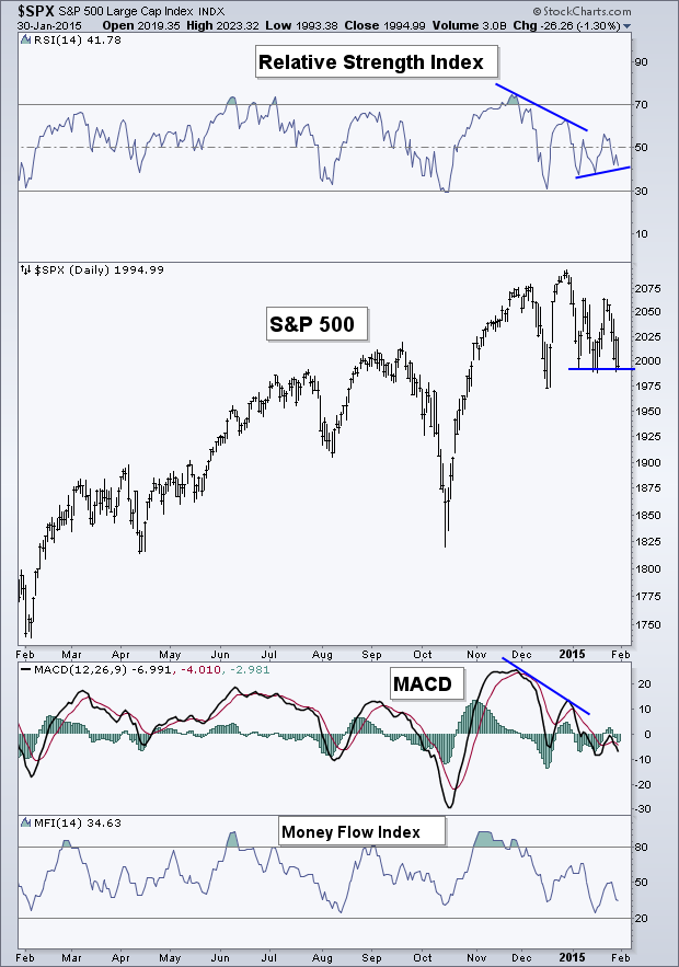 SPX Chart with RSI and MACD