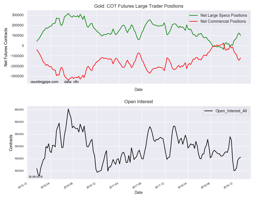Gold COT Futures Large Trader Positions