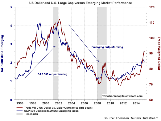 US Dollar and U.S. Large Cap vs Emerging Market Performance