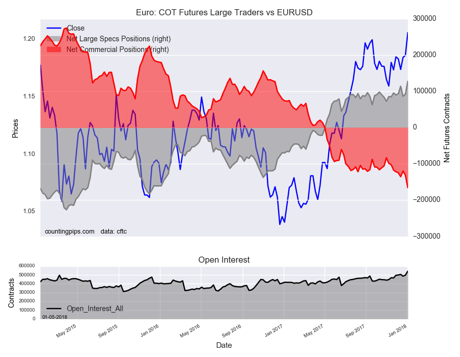 Euro : COT Futures Large Traders Vs EUR/USD