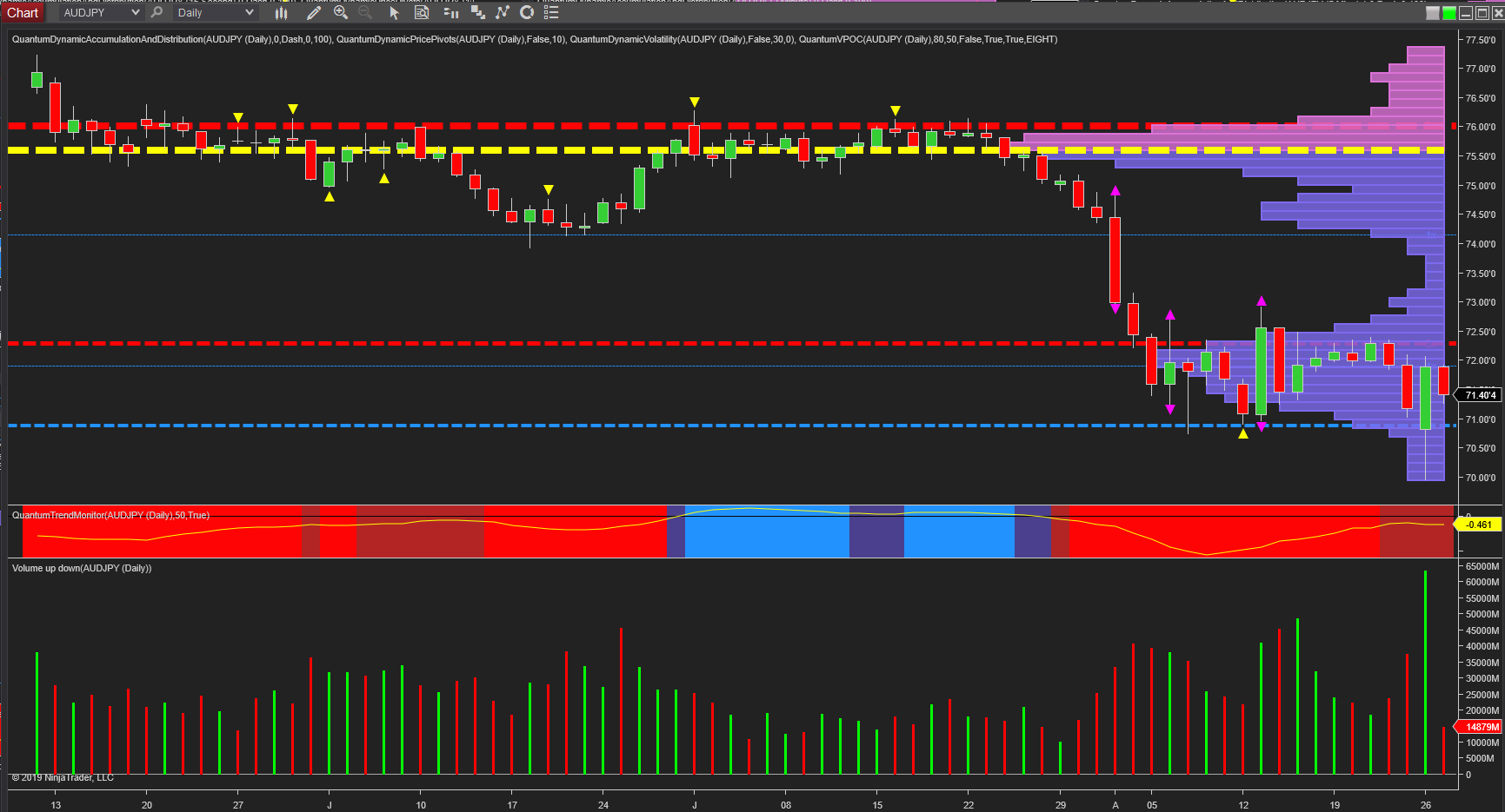 AUD/JPY Daily Chart