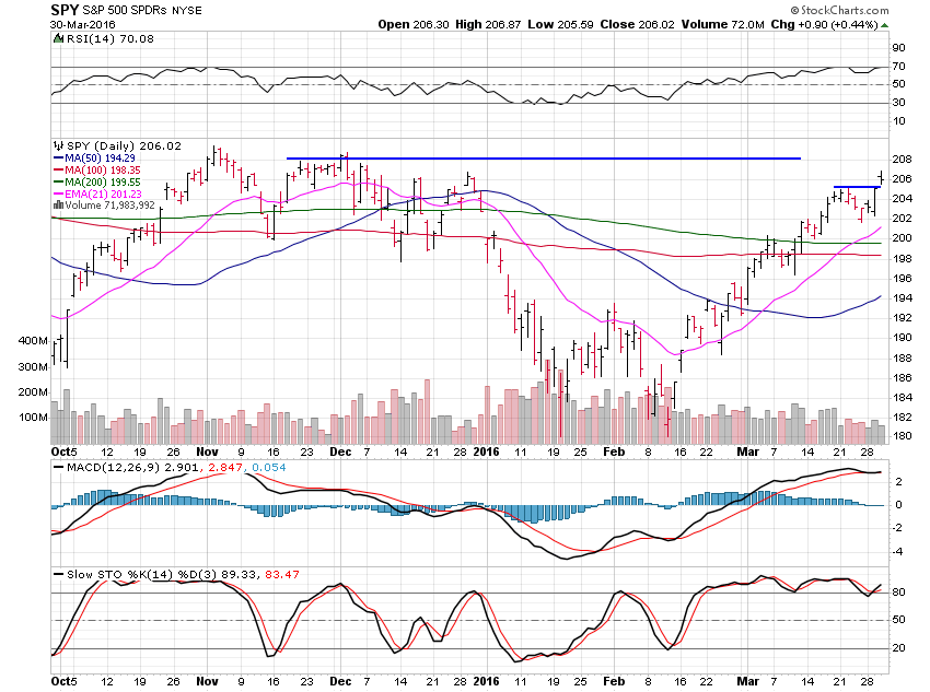 SPY Daily Chart