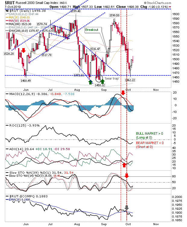 Russell 2000 Daily Chart