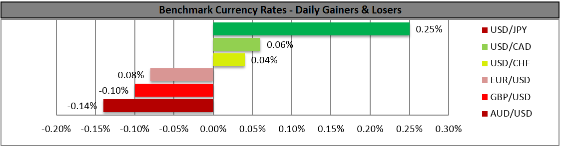 Daily Gainers and Losers Chart