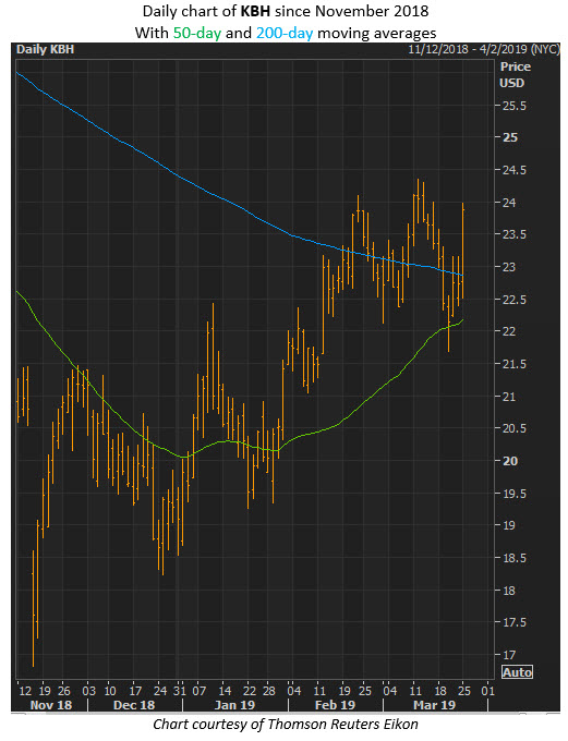 Kbh-Stock-Chart