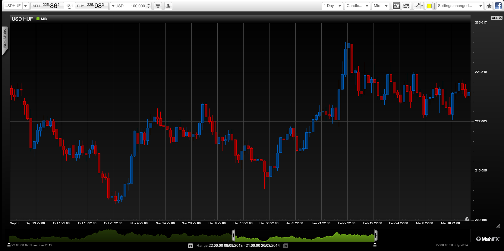 USD/HUF