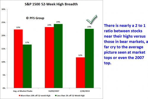 S&P 1500 52 Week High Breadth