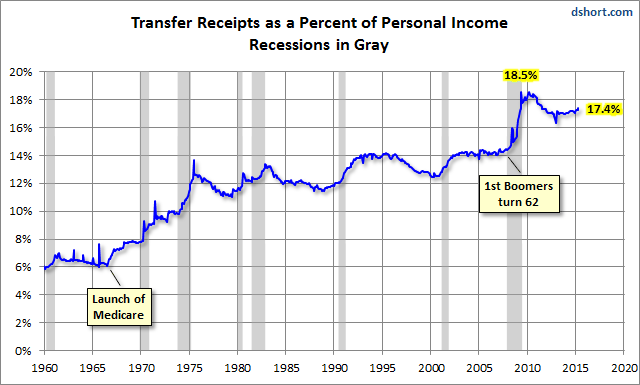 Transfer Receipts as a % of personal income